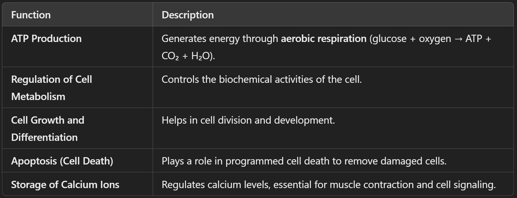 Functions of Mitochondria